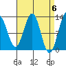 Metlakatla tide chart for Saturday, April 6, 2024