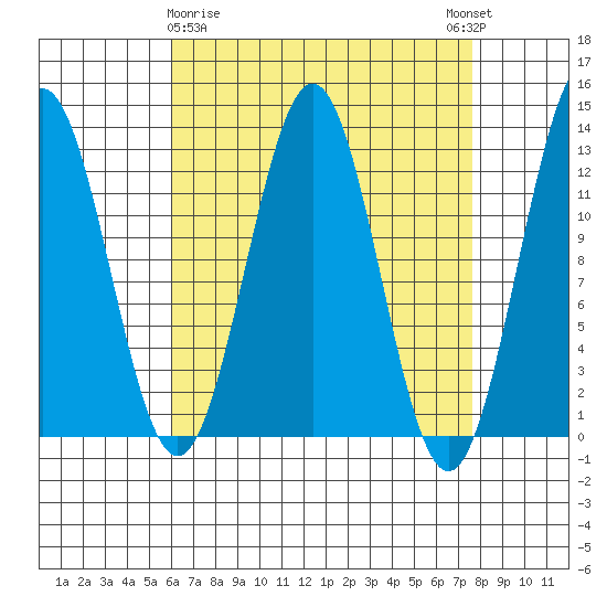 Metlakatla tide chart for Sunday, April 7, 2024