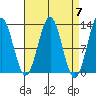 Metlakatla tide chart for Sunday, April 7, 2024