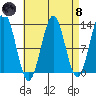 Metlakatla tide chart for Monday, April 8, 2024