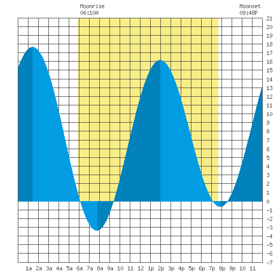 Metlakatla tide chart for Tuesday, April 9, 2024