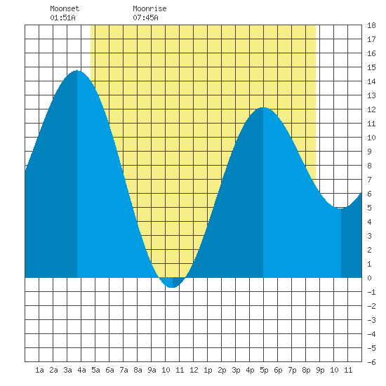 Metlakatla tide chart for Sunday, May 12, 2024
