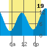 Metlakatla tide chart for Sunday, May 19, 2024