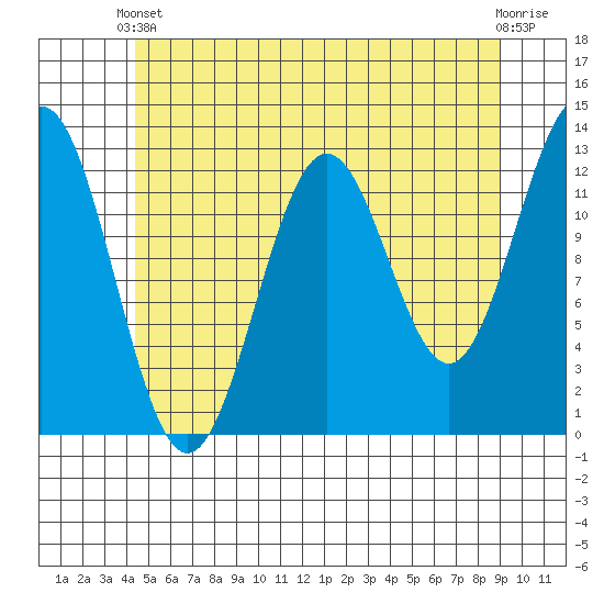 Metlakatla tide chart for Wednesday, May 22, 2024