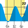 Metlakatla tide chart for Wednesday, May 22, 2024
