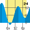 Metlakatla tide chart for Friday, May 24, 2024