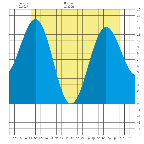 Metlakatla tide chart for Wednesday, May 29, 2024