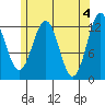 Metlakatla tide chart for Saturday, May 4, 2024