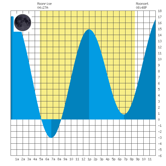 Metlakatla tide chart for Tuesday, May 7, 2024