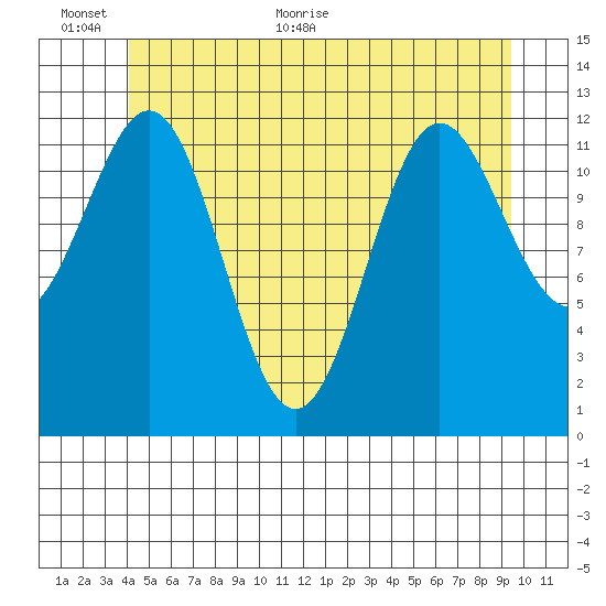 Metlakatla tide chart for Wednesday, June 12, 2024