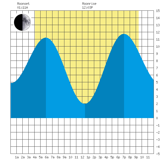 Metlakatla tide chart for Thursday, June 13, 2024