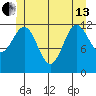 Metlakatla tide chart for Thursday, June 13, 2024