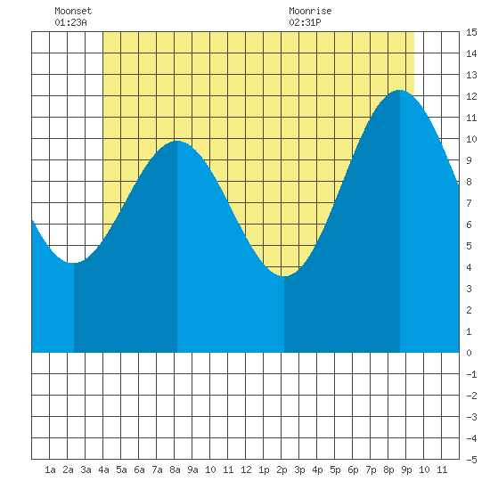 Metlakatla tide chart for Saturday, June 15, 2024