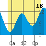 Metlakatla tide chart for Tuesday, June 18, 2024