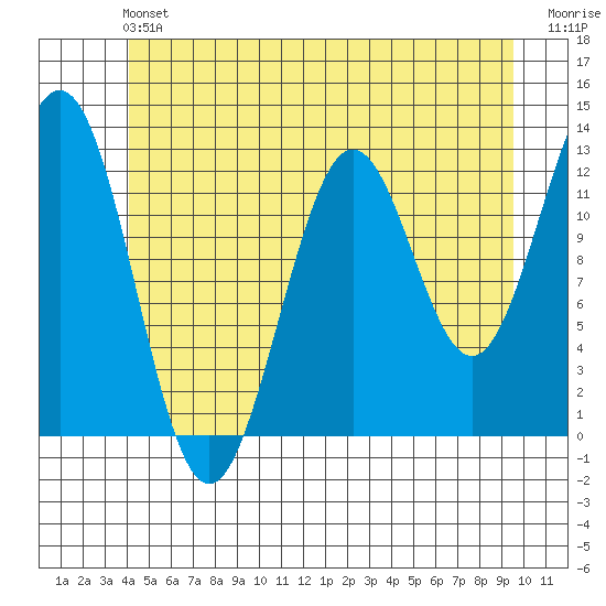 Metlakatla tide chart for Saturday, June 22, 2024