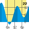 Metlakatla tide chart for Saturday, June 22, 2024