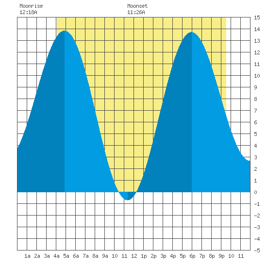 Metlakatla tide chart for Thursday, June 27, 2024