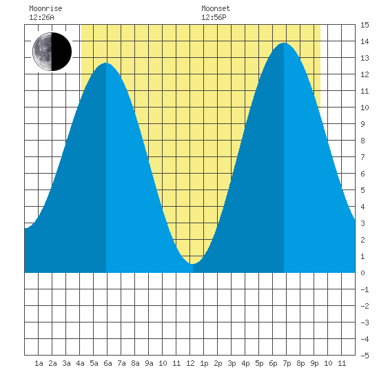 Metlakatla tide chart for Friday, June 28, 2024