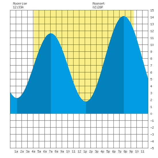 Metlakatla tide chart for Saturday, June 29, 2024