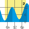 Metlakatla tide chart for Sunday, June 2, 2024