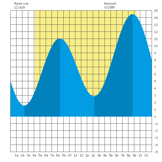 Metlakatla tide chart for Sunday, June 30, 2024