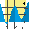 Metlakatla tide chart for Tuesday, June 4, 2024