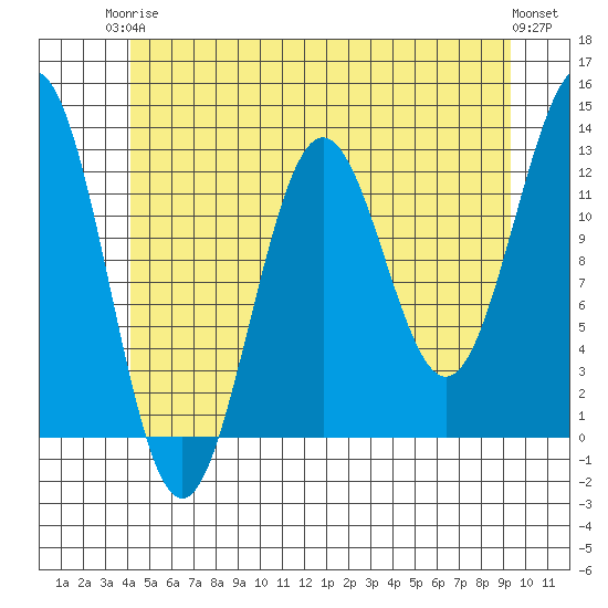 Metlakatla tide chart for Wednesday, June 5, 2024