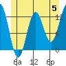 Metlakatla tide chart for Wednesday, June 5, 2024