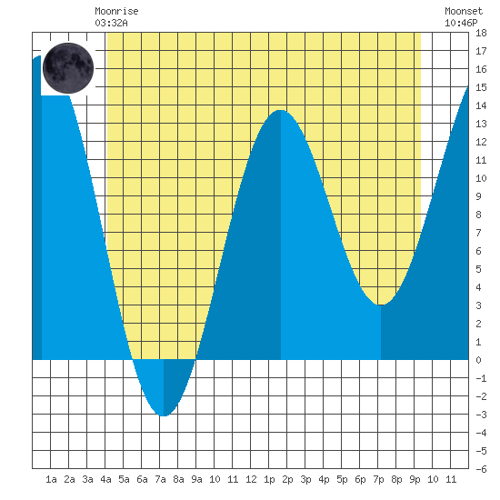 Metlakatla tide chart for Thursday, June 6, 2024
