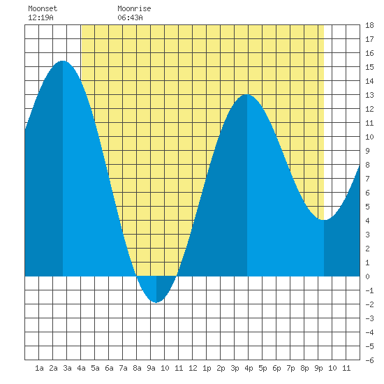 Metlakatla tide chart for Sunday, June 9, 2024