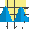 Metlakatla tide chart for Thursday, July 11, 2024