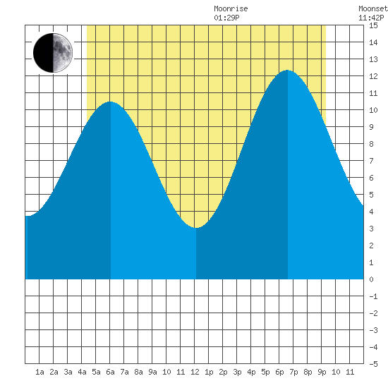 Metlakatla tide chart for Saturday, July 13, 2024