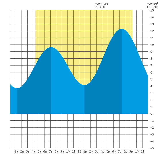 Metlakatla tide chart for Sunday, July 14, 2024