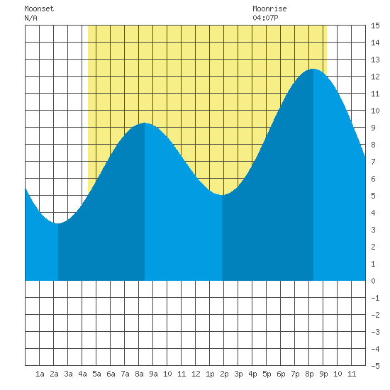 Metlakatla tide chart for Monday, July 15, 2024