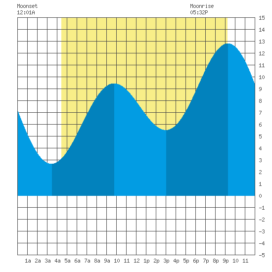 Metlakatla tide chart for Tuesday, July 16, 2024