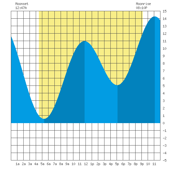 Metlakatla tide chart for Thursday, July 18, 2024