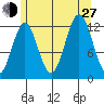 Metlakatla tide chart for Saturday, July 27, 2024