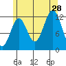 Metlakatla tide chart for Sunday, July 28, 2024