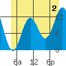 Metlakatla tide chart for Tuesday, July 2, 2024