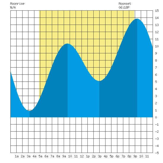 Metlakatla tide chart for Tuesday, July 30, 2024