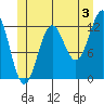 Metlakatla tide chart for Wednesday, July 3, 2024