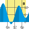 Metlakatla tide chart for Monday, July 8, 2024