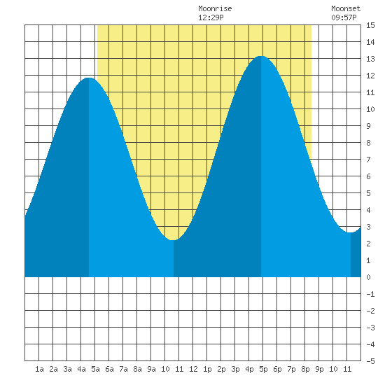 Metlakatla tide chart for Saturday, August 10, 2024