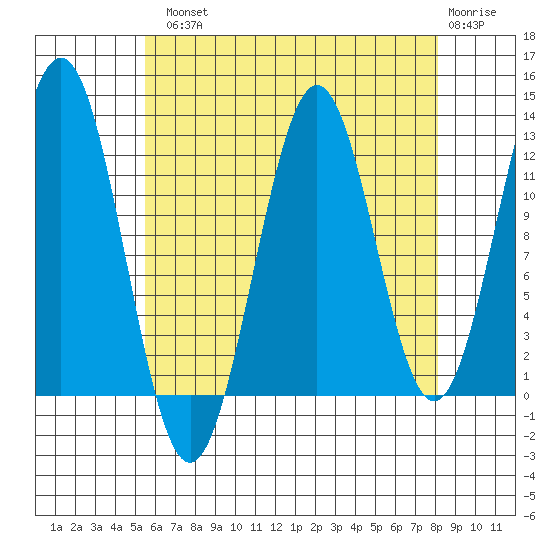 Metlakatla tide chart for Tuesday, August 20, 2024