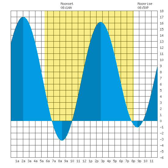 Metlakatla tide chart for Wednesday, August 21, 2024