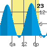 Metlakatla tide chart for Friday, August 23, 2024