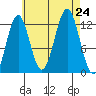 Metlakatla tide chart for Saturday, August 24, 2024