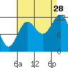 Metlakatla tide chart for Wednesday, August 28, 2024