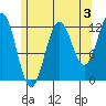 Metlakatla tide chart for Saturday, August 3, 2024