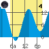 Metlakatla tide chart for Sunday, August 4, 2024
